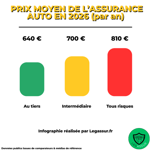 Prix moyen assurance auto 2026