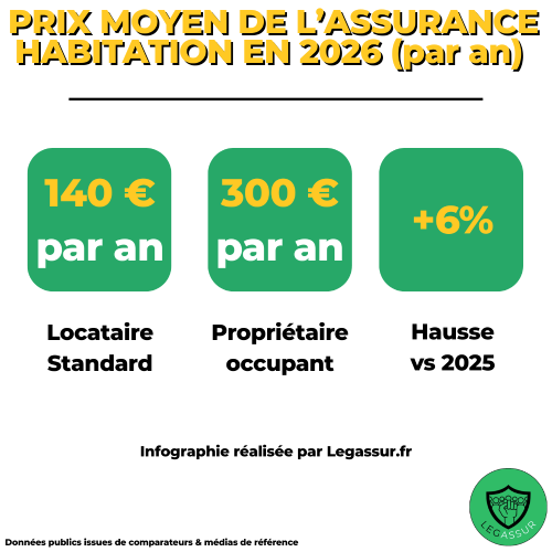 Prix moyen assurance habitation 2026